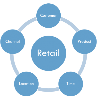 Retail dimensions