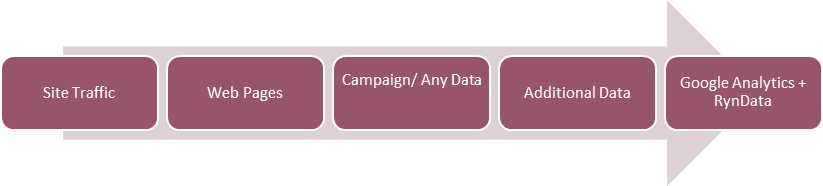 website Google analytics with SEO campaign data flow