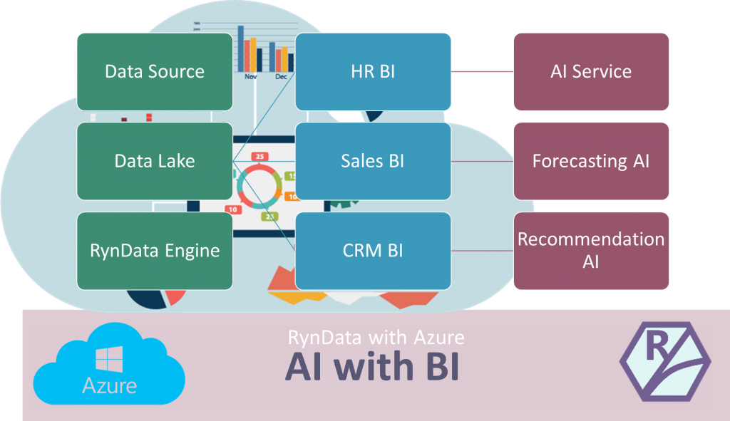 Artificial intelligence with Business intelligence with Ryndatalab