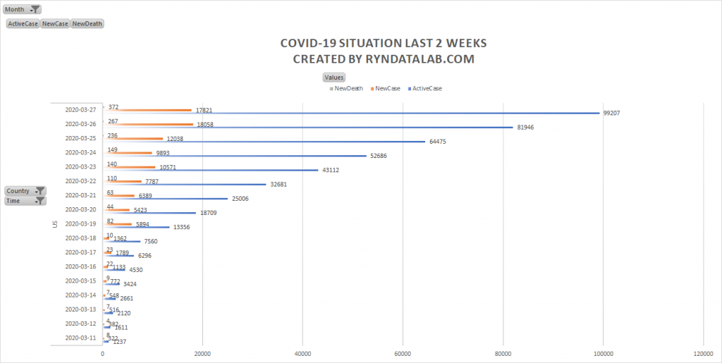 USA Covid-19 Situation Last 2 Weeks March 2020
