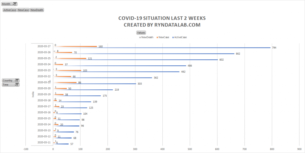 India Covid-19 Situation Last 2 Weeks March 2020