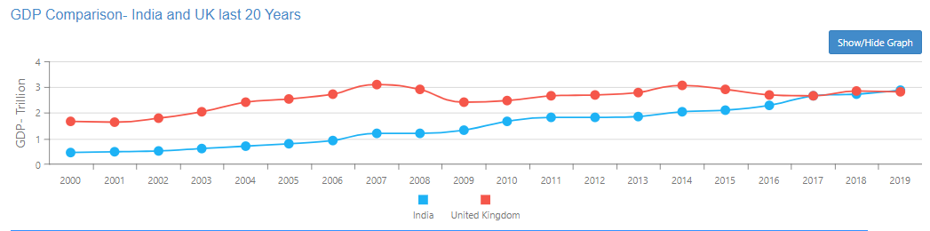 UK India GDP
